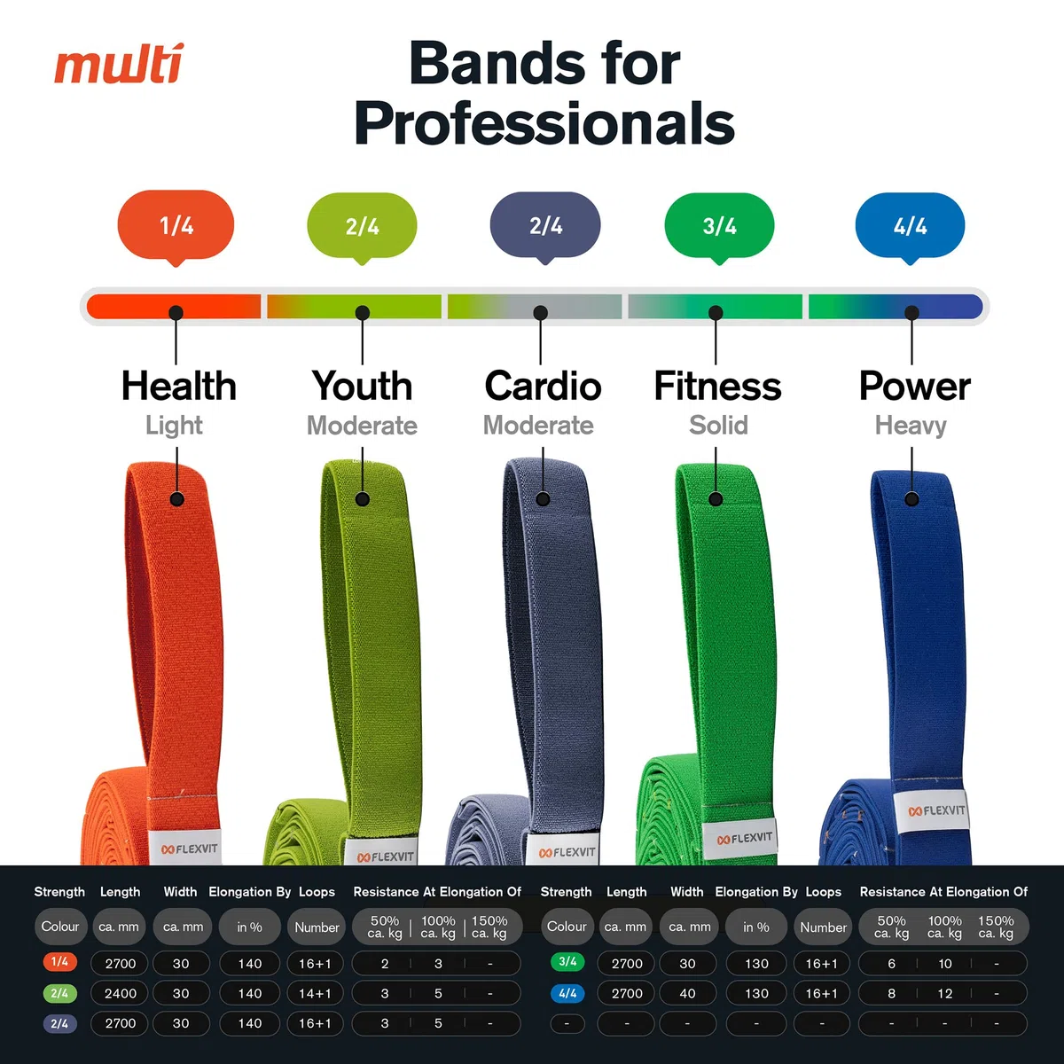FLEXVIT Multi 10er Set - Widerstandsbänder mit Schlaufen für Mannschaften, Gruppen, Vereine & Studio | Fitnessband für Ganzkörpertraining, Kraft, Cardio, Yoga & Pilates | Made in Germany | 5 Varianten